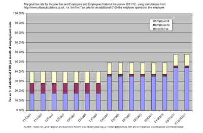 The UK's not so progressive income taxes