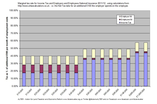 The UK's not so progressive income taxes