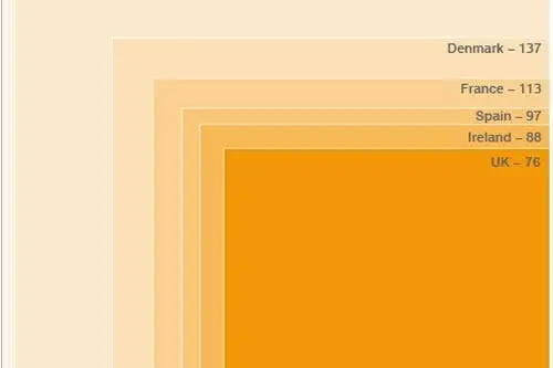 Average Floor Space by Country